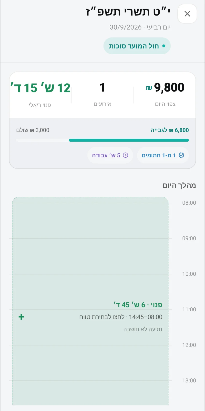 ציר היום בחול המועד סוכות: פנוי ריאלי 12 שעות ו-15 דקות, צפי הכנסה של 9,800 ₪, וחלון פנוי בין 08:00 ל-14:45